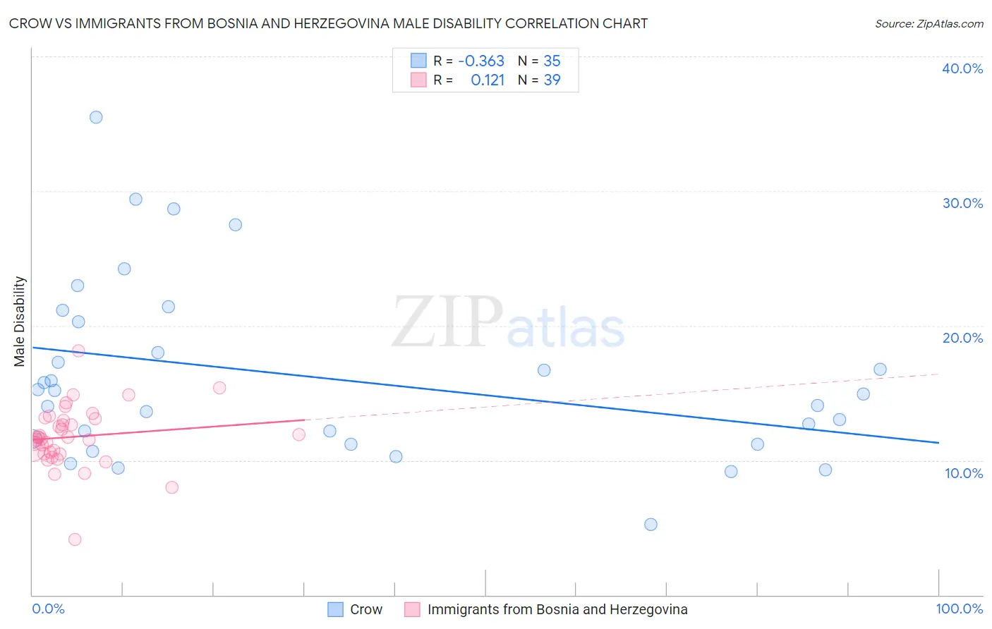 Crow vs Immigrants from Bosnia and Herzegovina Male Disability