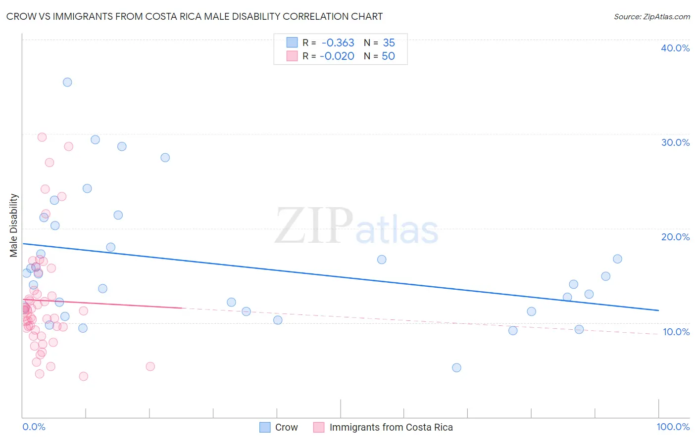 Crow vs Immigrants from Costa Rica Male Disability