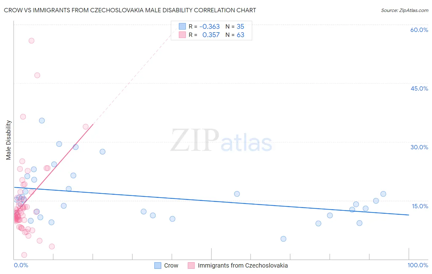 Crow vs Immigrants from Czechoslovakia Male Disability