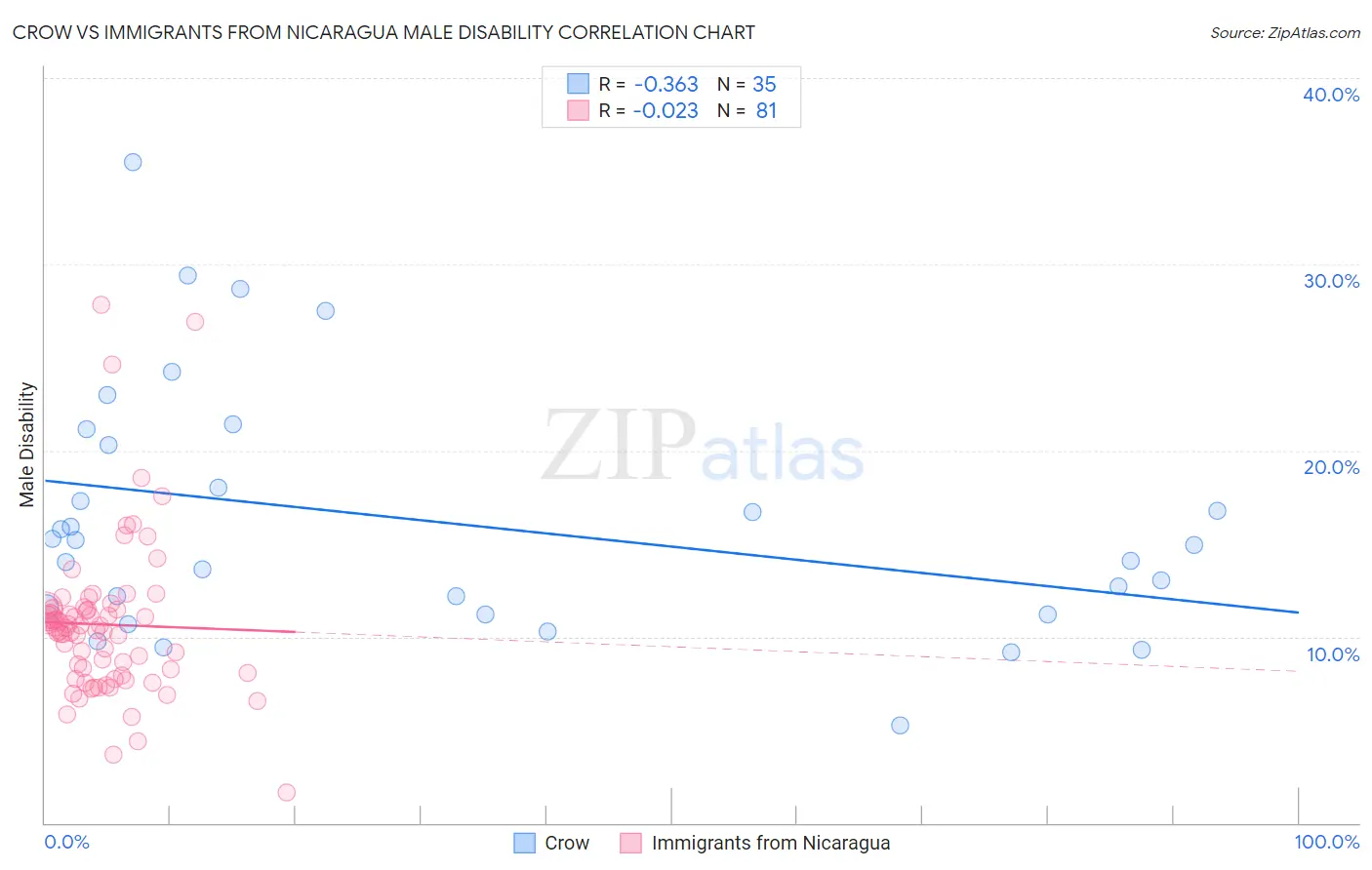 Crow vs Immigrants from Nicaragua Male Disability