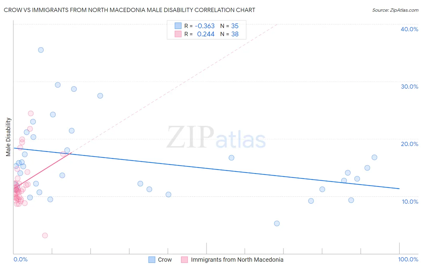 Crow vs Immigrants from North Macedonia Male Disability