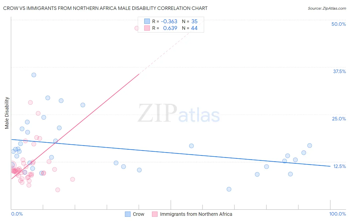 Crow vs Immigrants from Northern Africa Male Disability