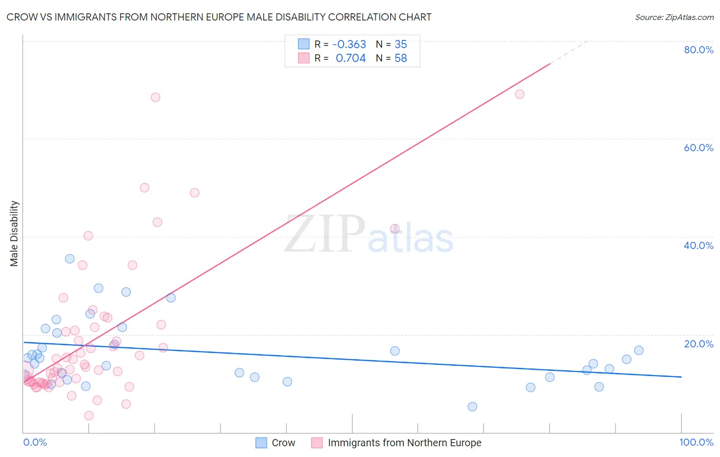 Crow vs Immigrants from Northern Europe Male Disability