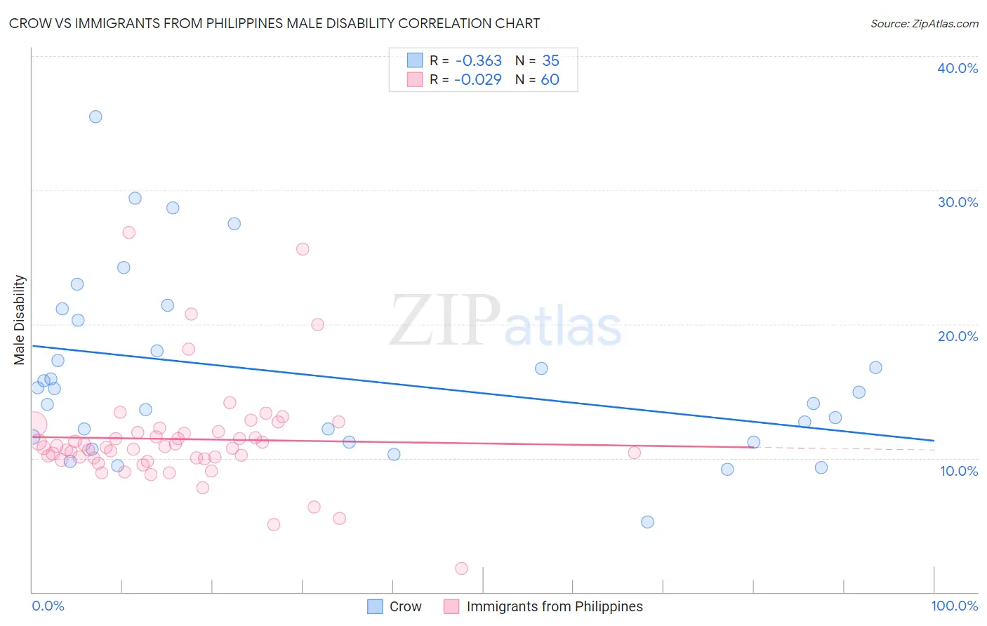 Crow vs Immigrants from Philippines Male Disability