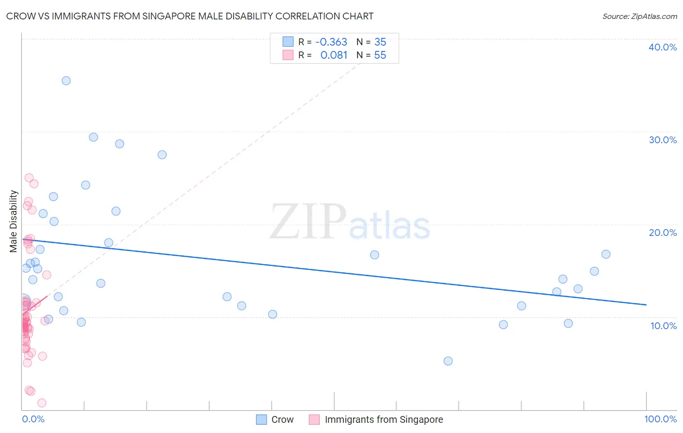 Crow vs Immigrants from Singapore Male Disability