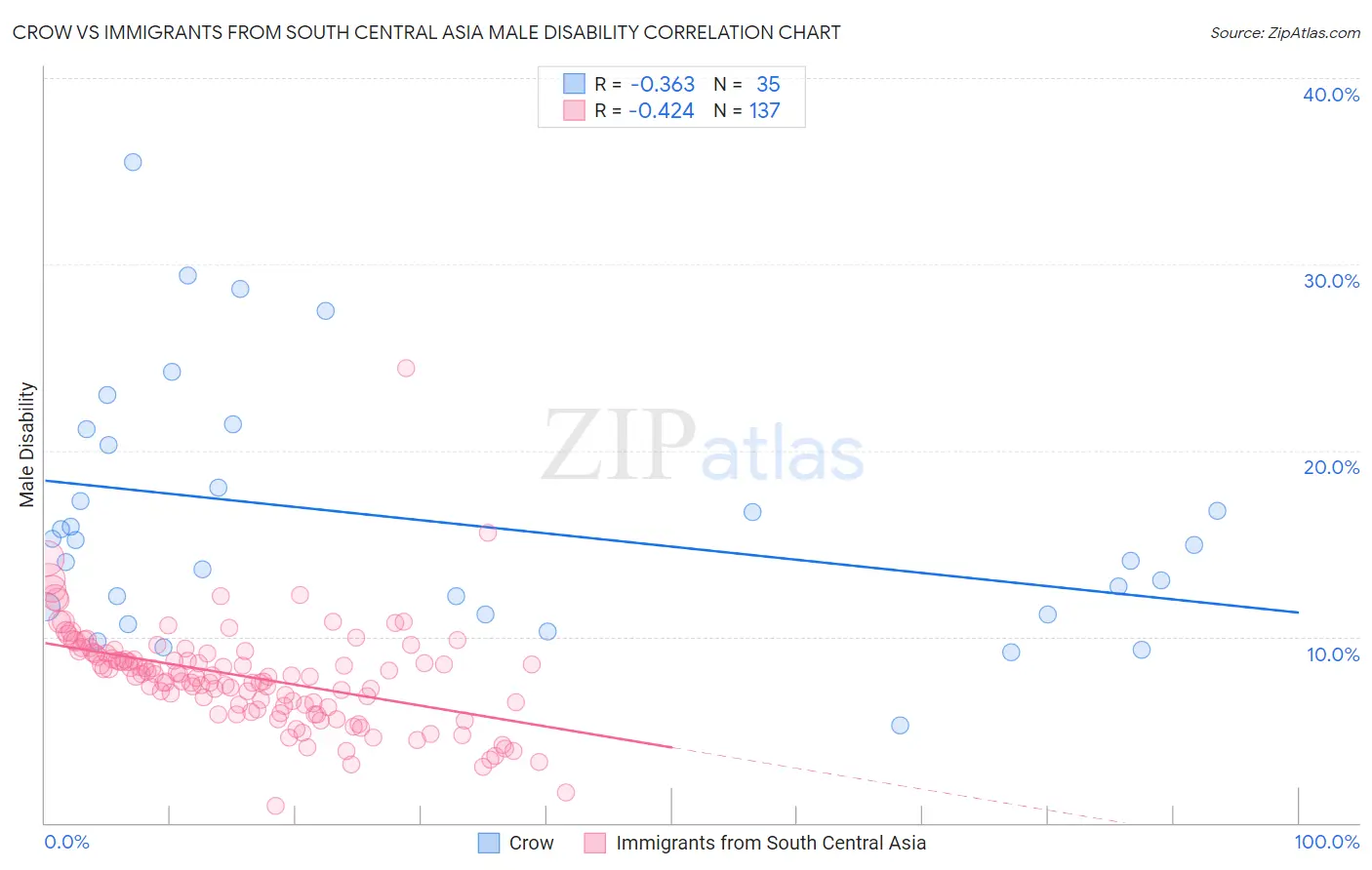 Crow vs Immigrants from South Central Asia Male Disability
