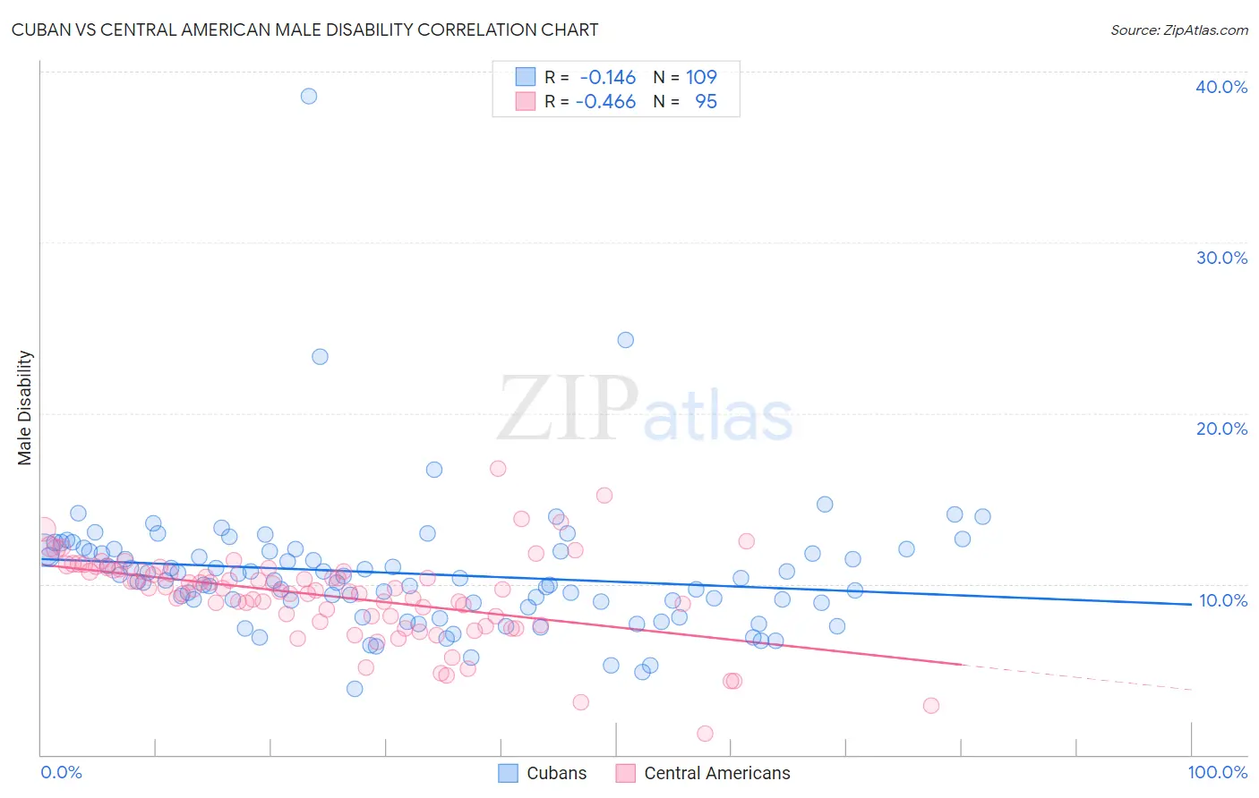 Cuban vs Central American Male Disability