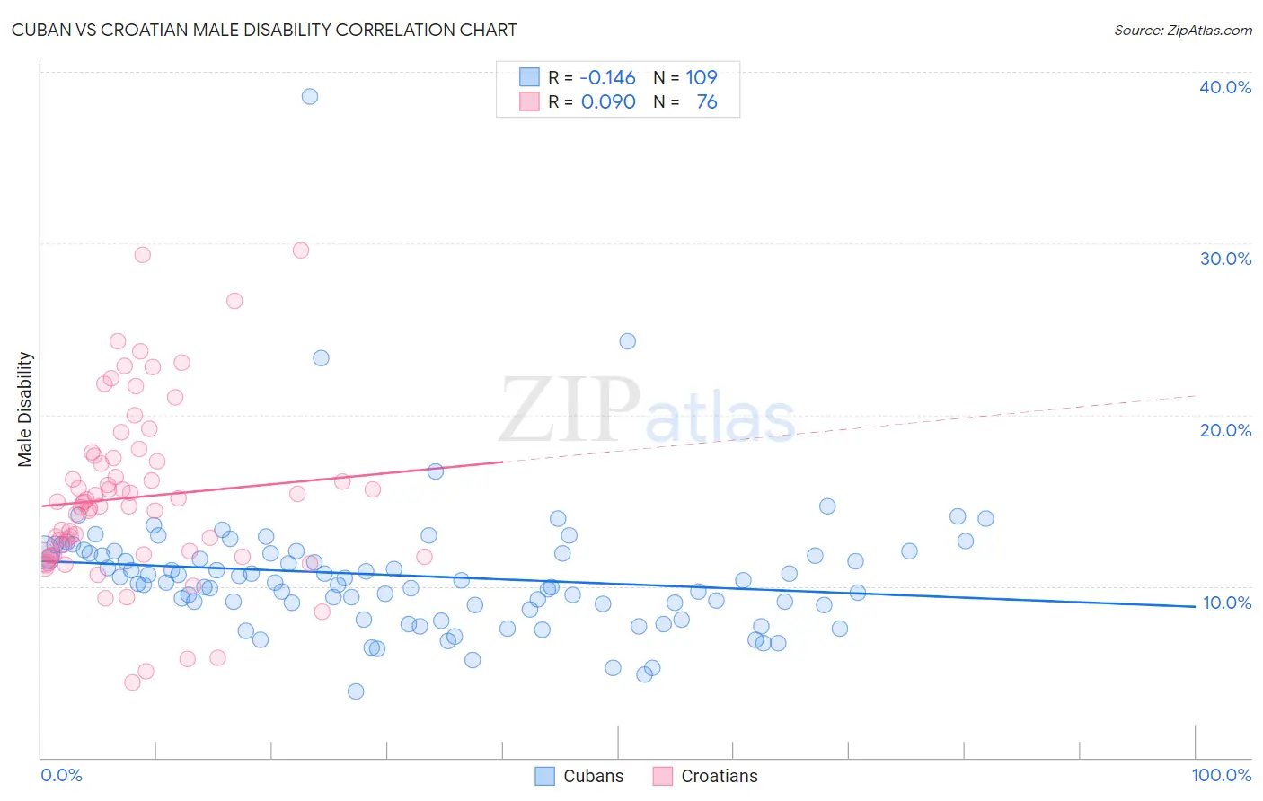 Cuban vs Croatian Male Disability