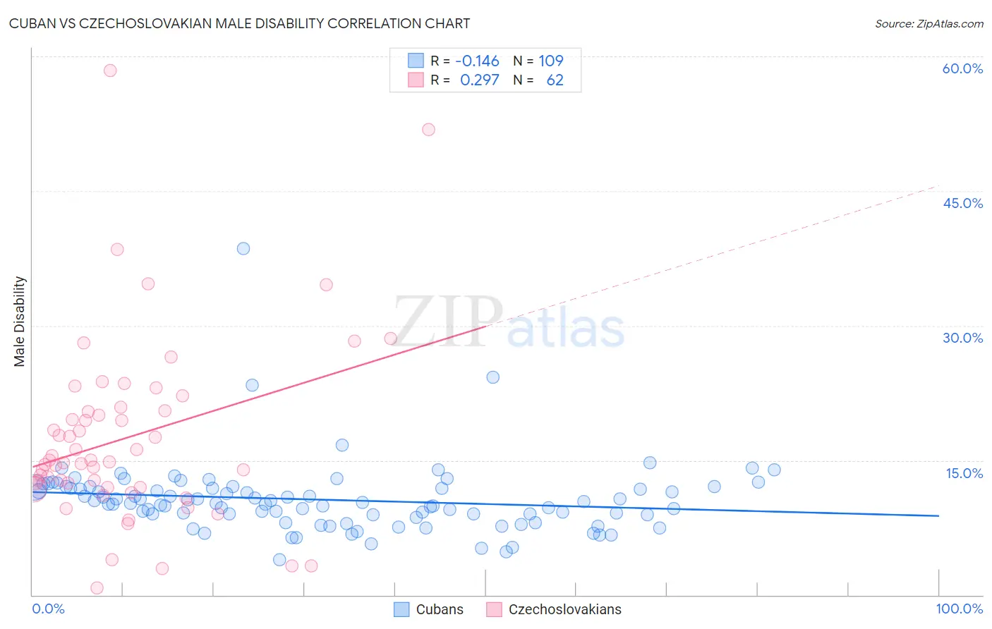 Cuban vs Czechoslovakian Male Disability