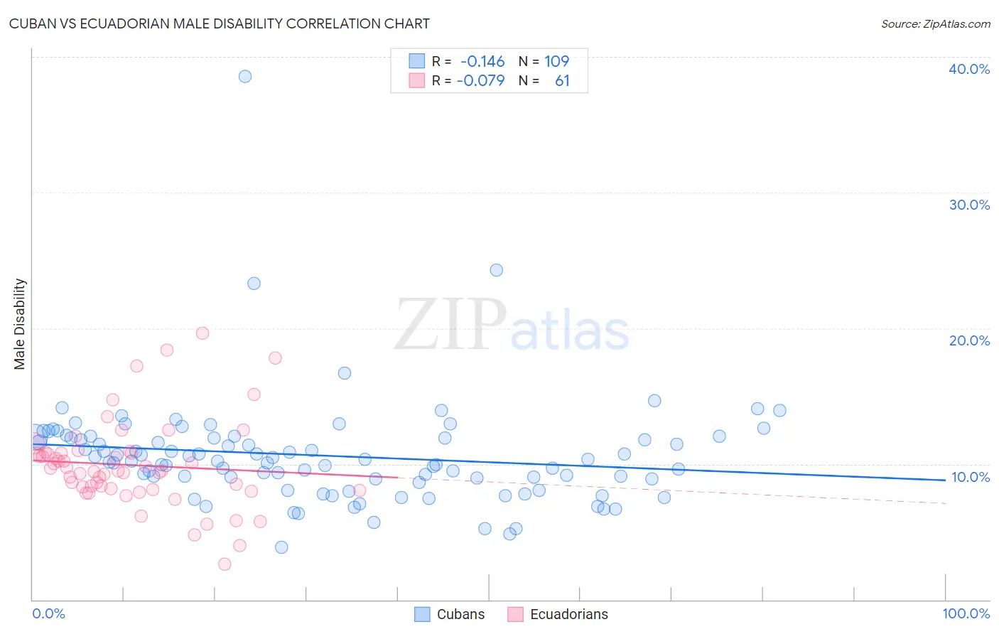 Cuban vs Ecuadorian Male Disability