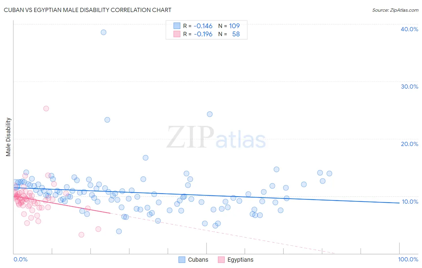 Cuban vs Egyptian Male Disability
