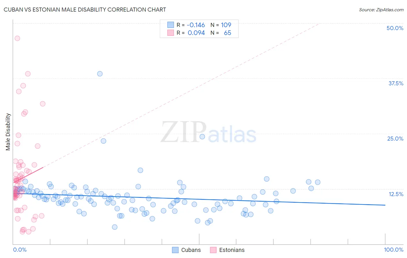 Cuban vs Estonian Male Disability