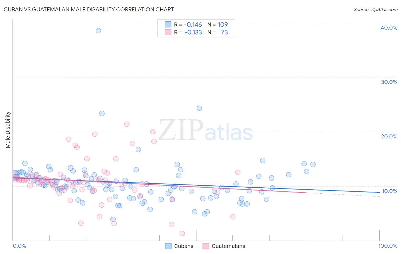 Cuban vs Guatemalan Male Disability