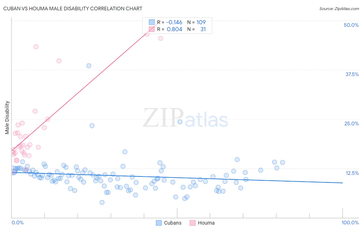 Cuban vs Houma Male Disability