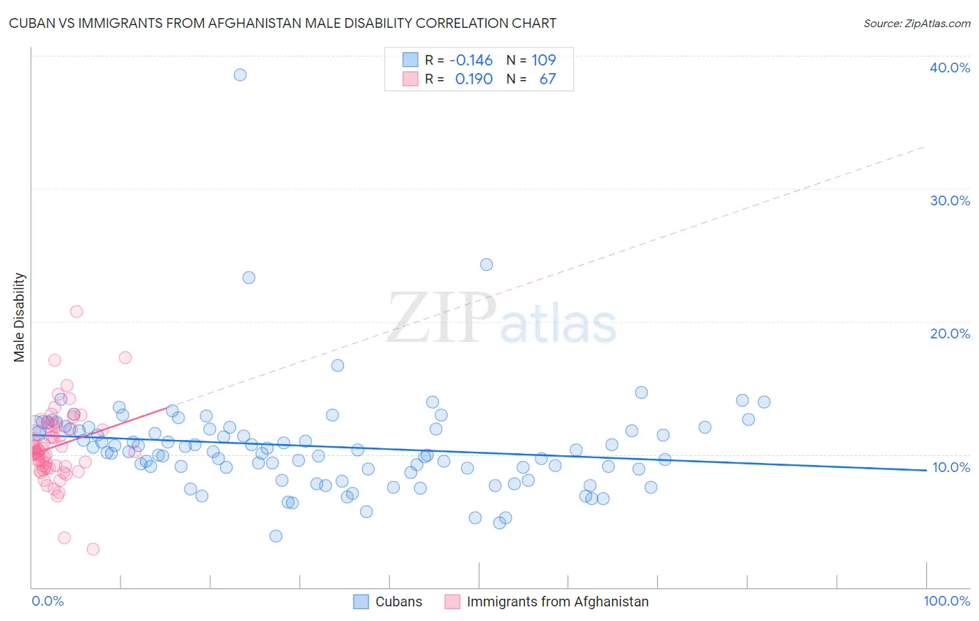 Cuban vs Immigrants from Afghanistan Male Disability