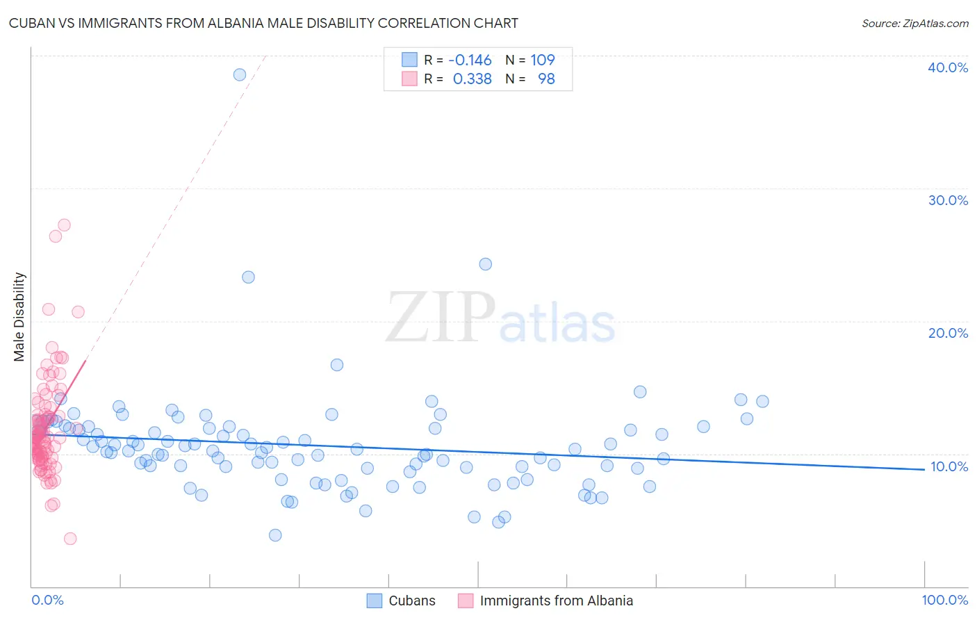 Cuban vs Immigrants from Albania Male Disability