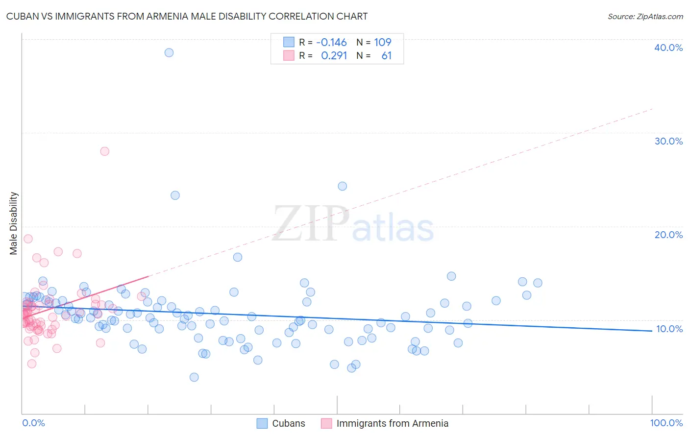 Cuban vs Immigrants from Armenia Male Disability
