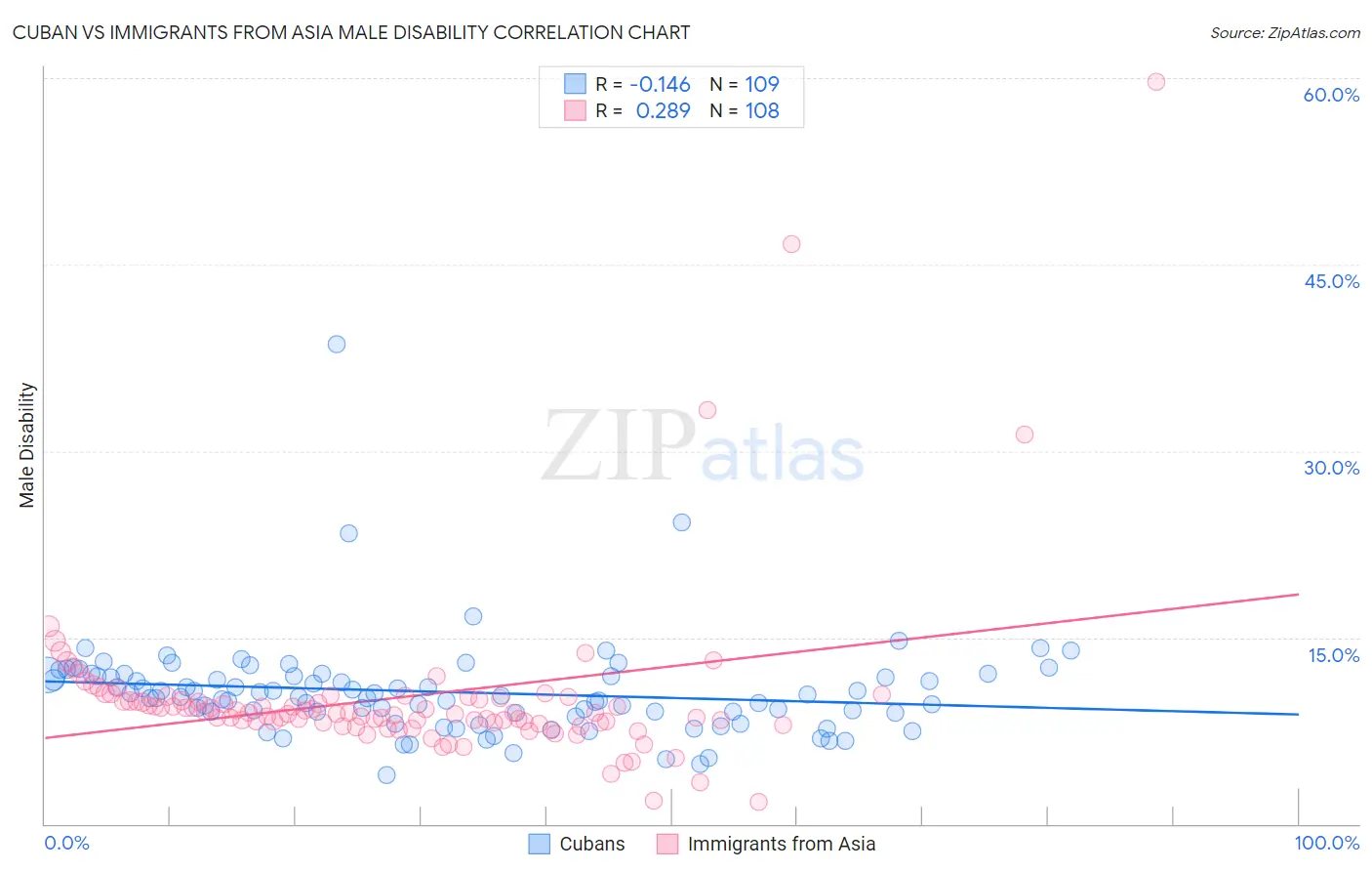 Cuban vs Immigrants from Asia Male Disability