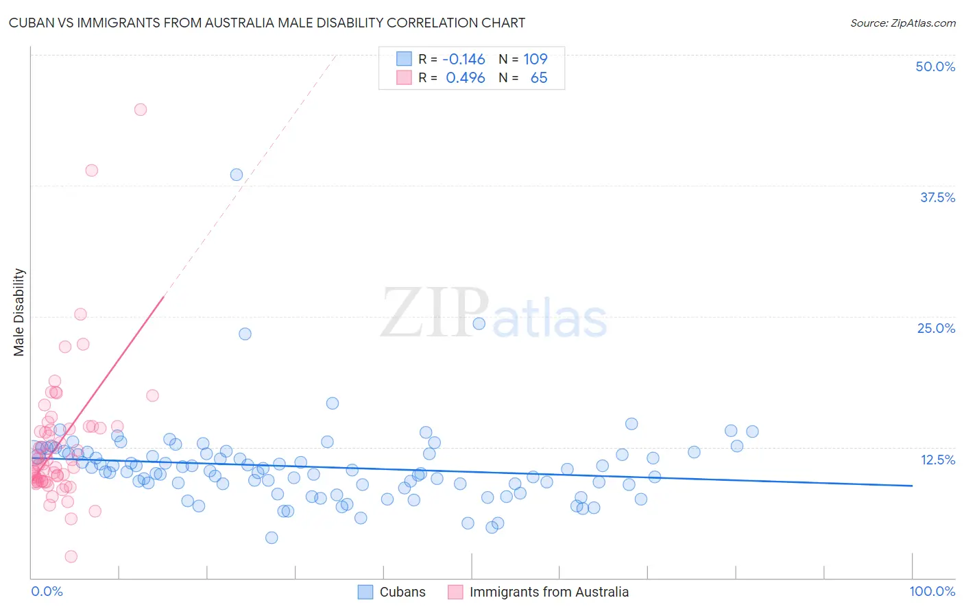 Cuban vs Immigrants from Australia Male Disability