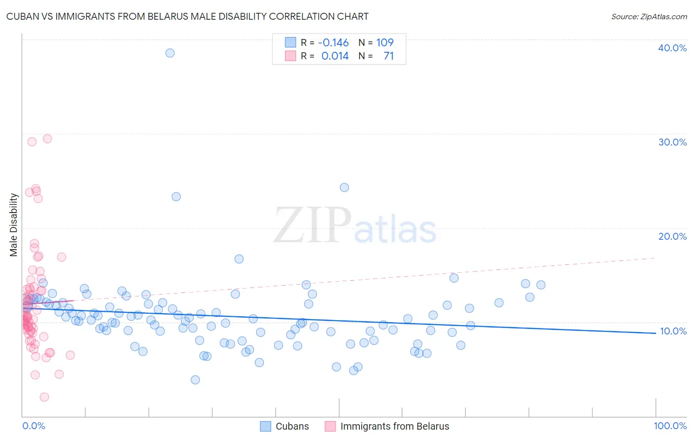 Cuban vs Immigrants from Belarus Male Disability