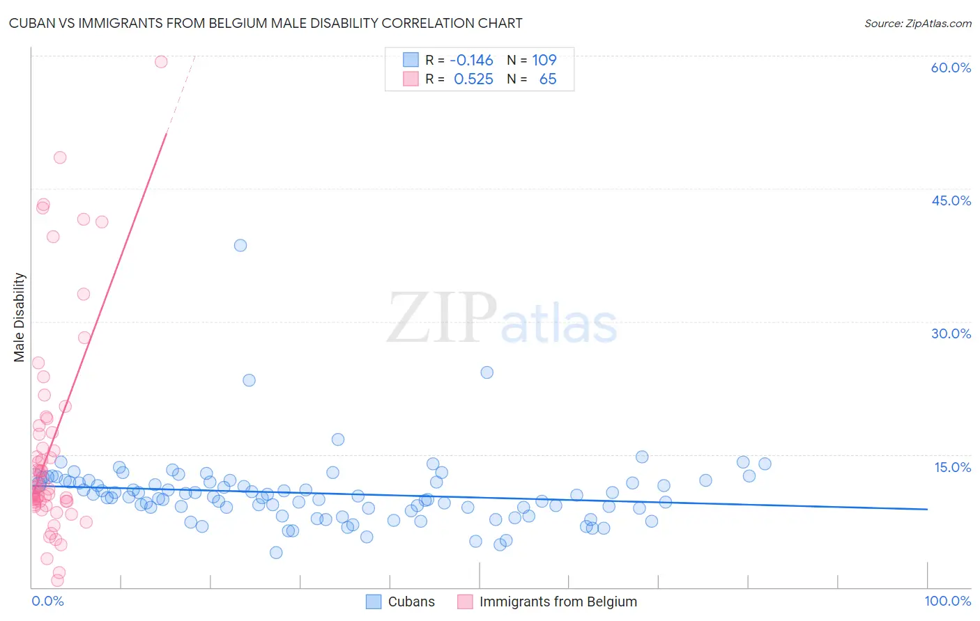 Cuban vs Immigrants from Belgium Male Disability