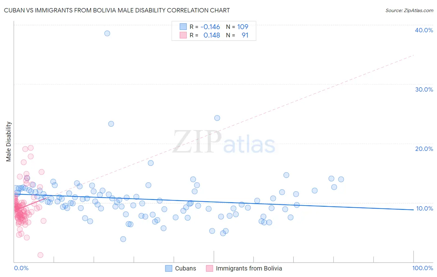 Cuban vs Immigrants from Bolivia Male Disability