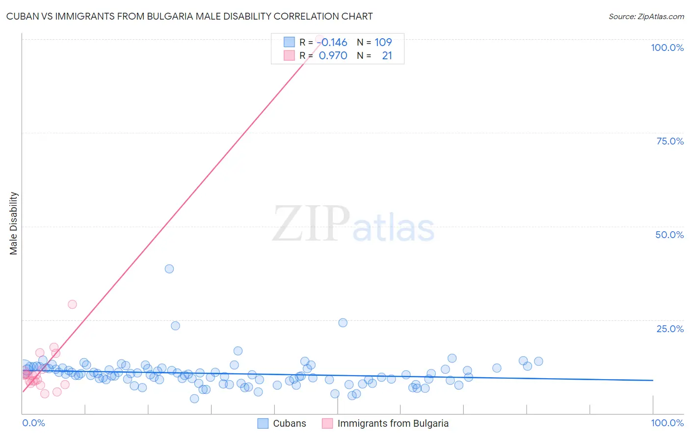 Cuban vs Immigrants from Bulgaria Male Disability