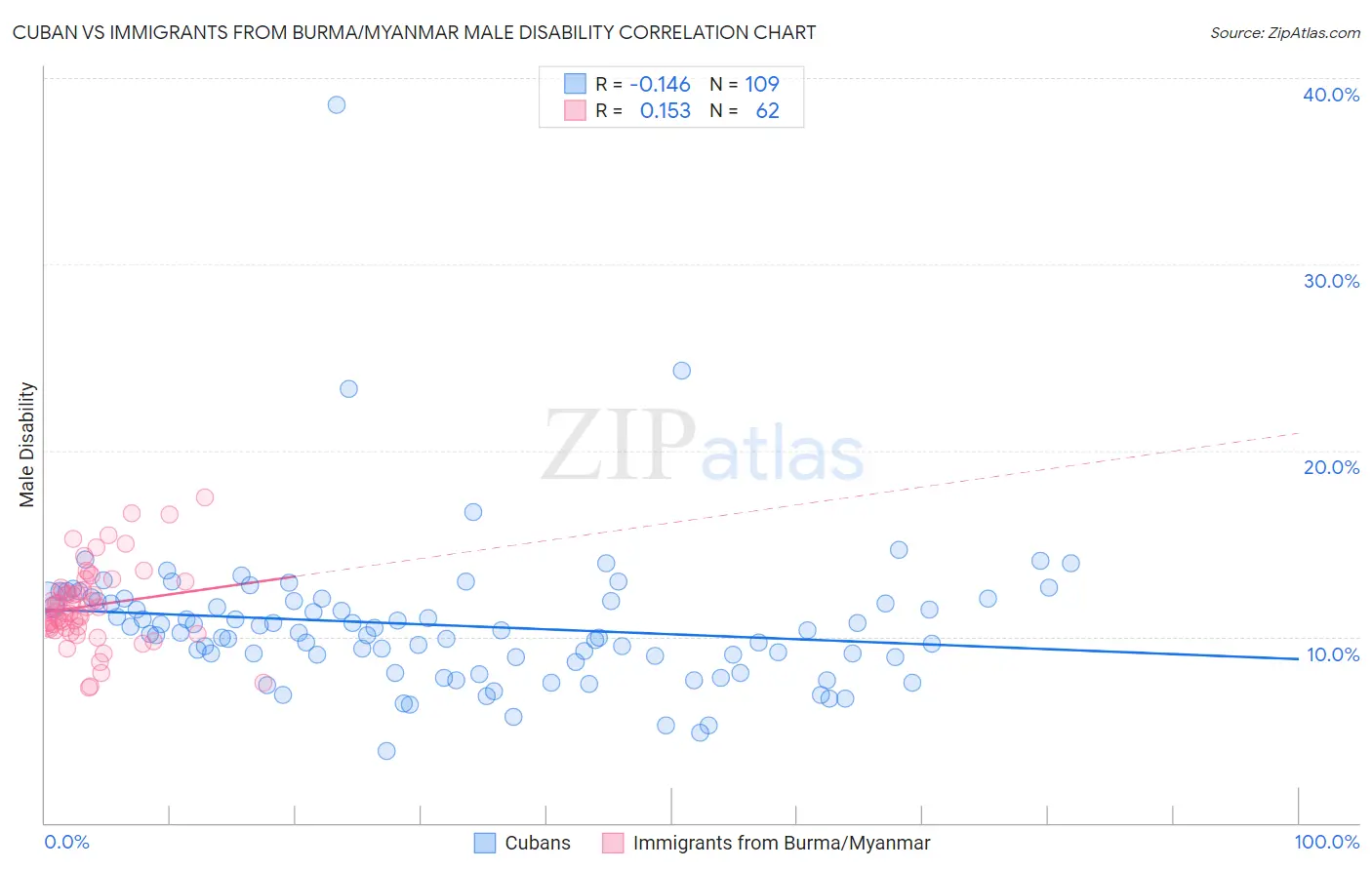 Cuban vs Immigrants from Burma/Myanmar Male Disability