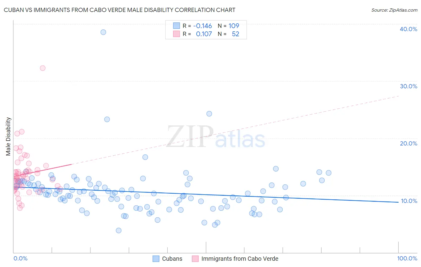 Cuban vs Immigrants from Cabo Verde Male Disability