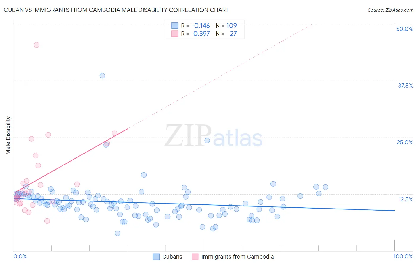 Cuban vs Immigrants from Cambodia Male Disability
