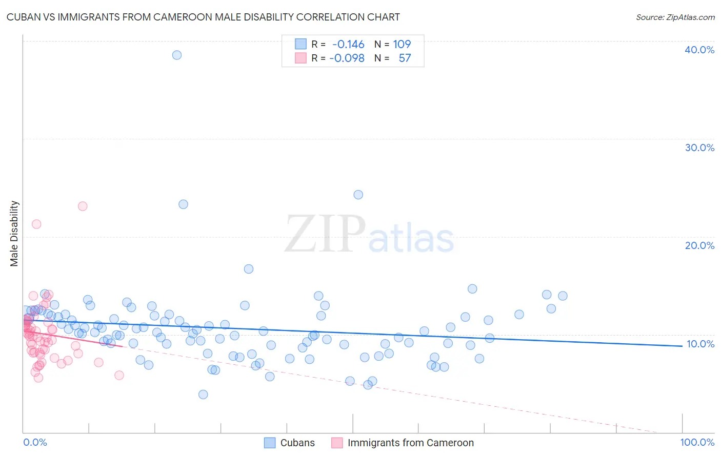 Cuban vs Immigrants from Cameroon Male Disability