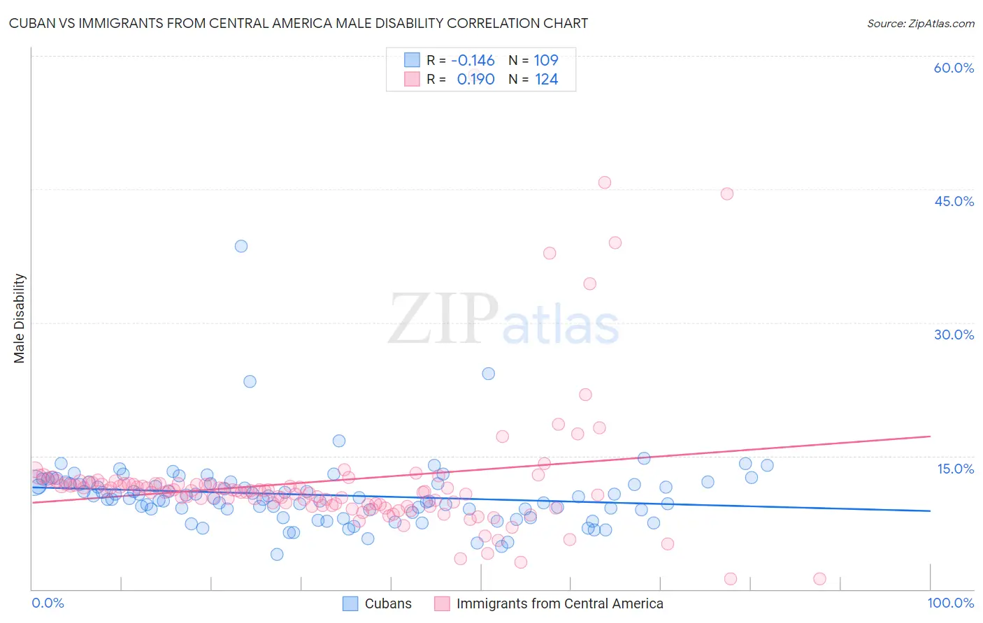 Cuban vs Immigrants from Central America Male Disability