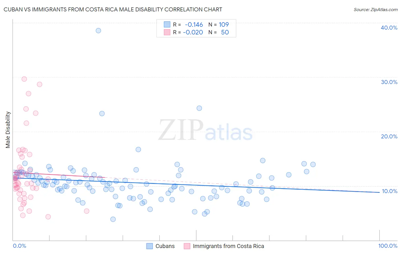 Cuban vs Immigrants from Costa Rica Male Disability