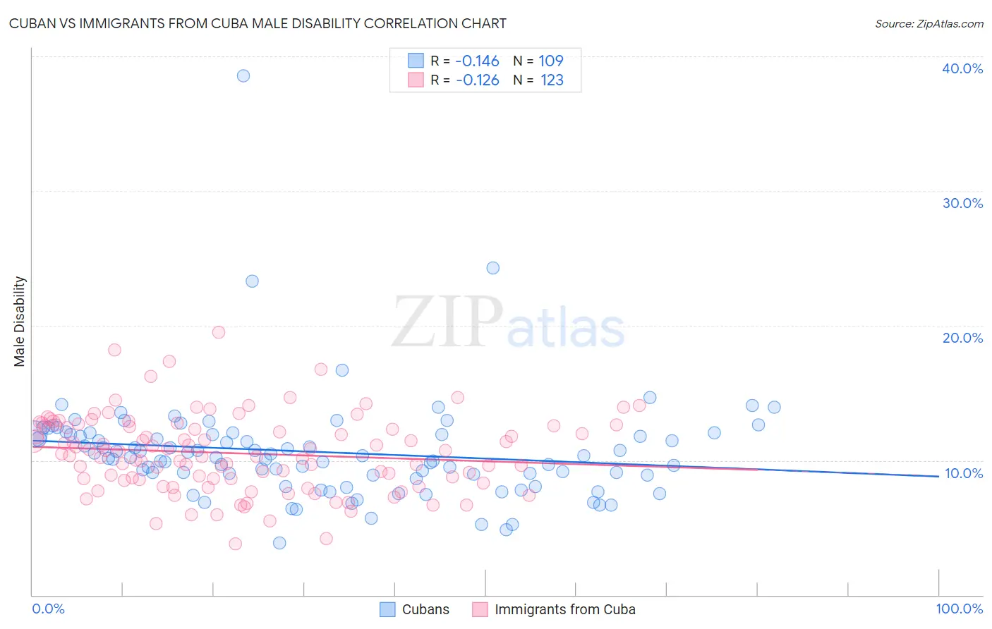 Cuban vs Immigrants from Cuba Male Disability