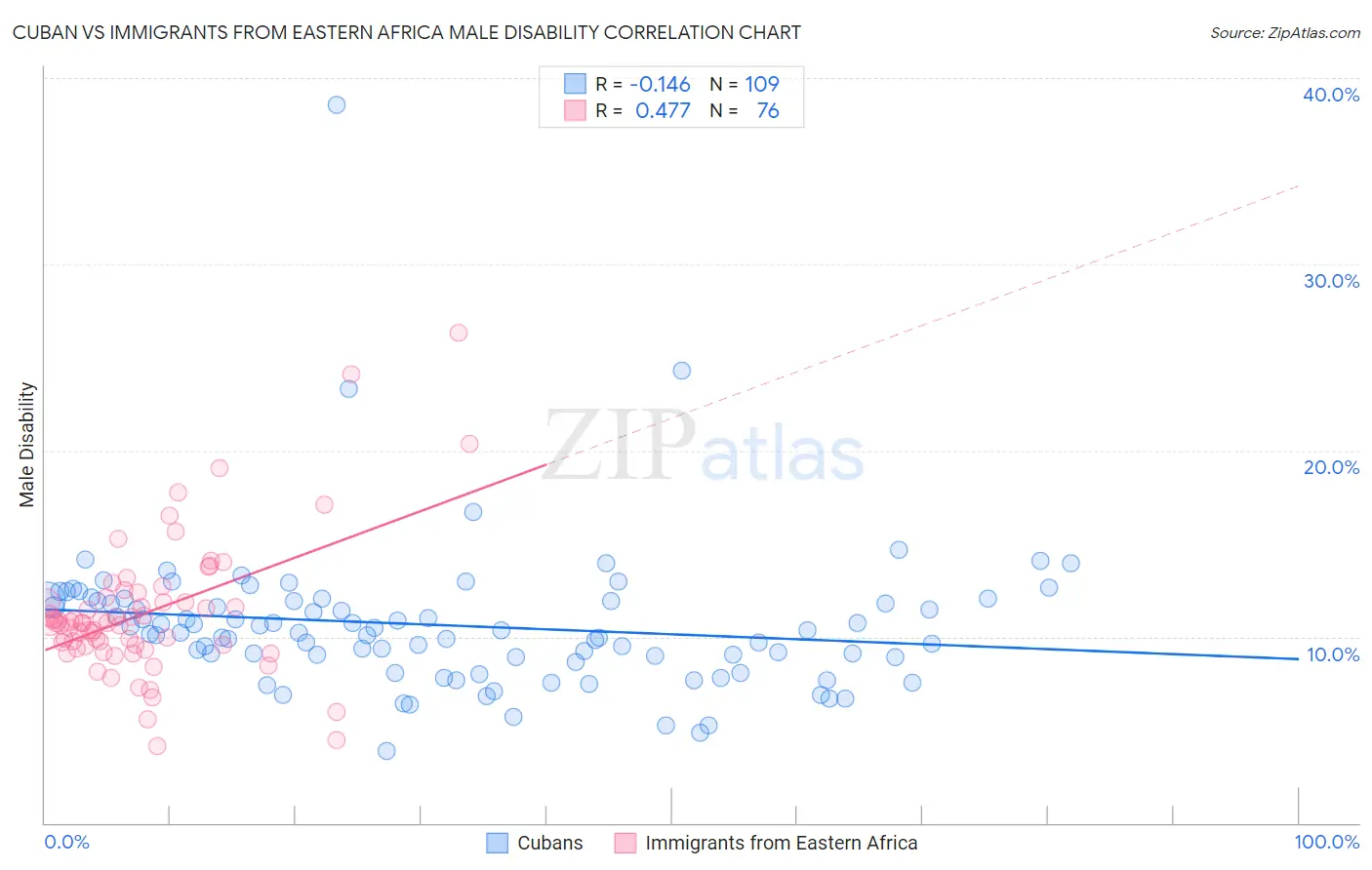 Cuban vs Immigrants from Eastern Africa Male Disability