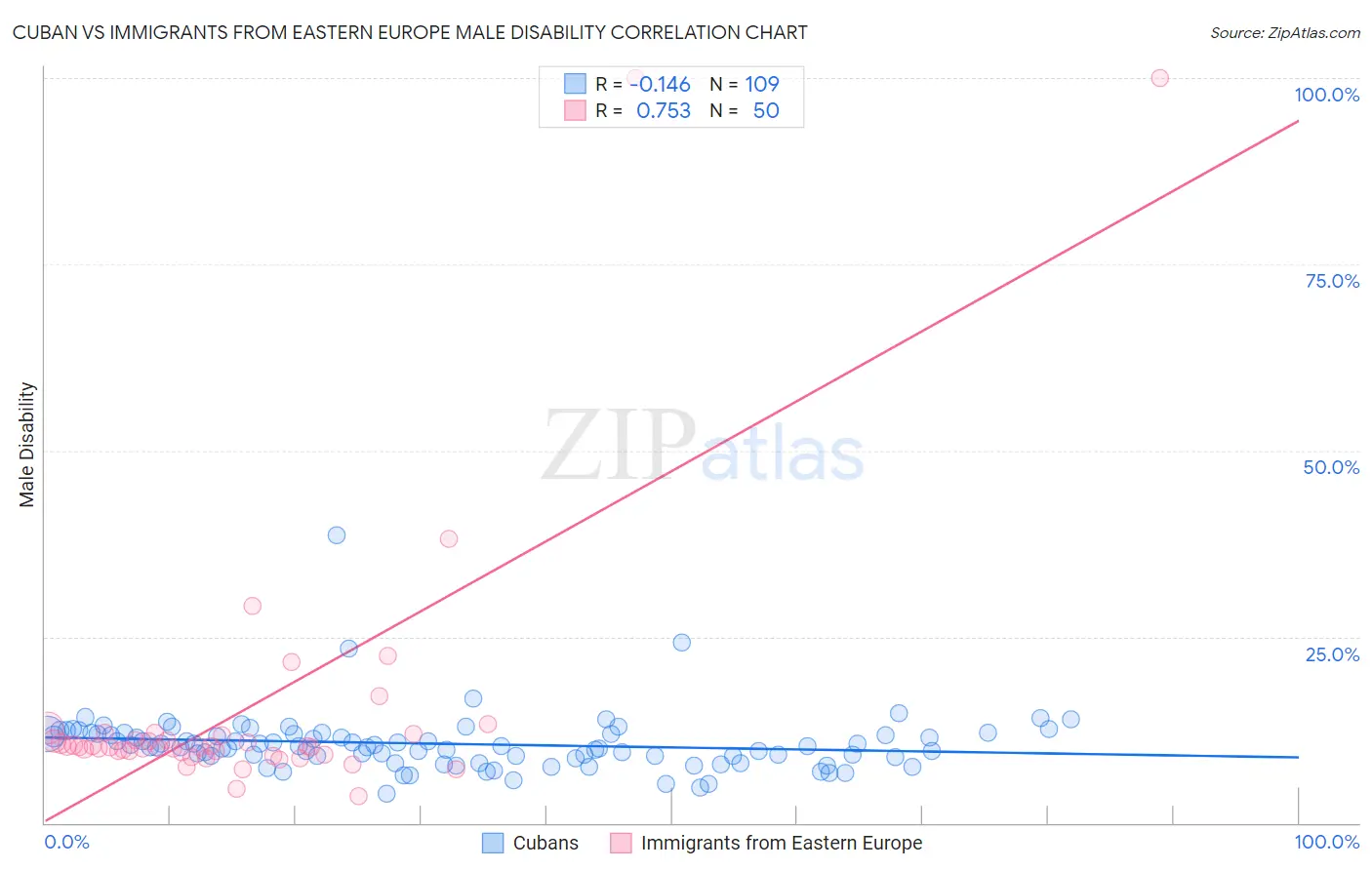 Cuban vs Immigrants from Eastern Europe Male Disability