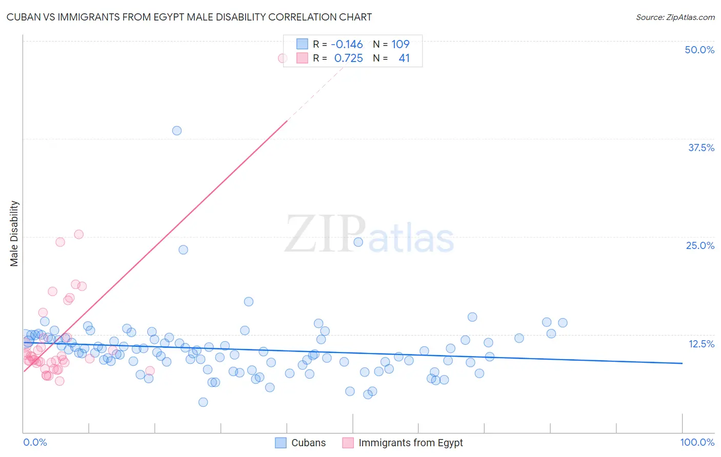 Cuban vs Immigrants from Egypt Male Disability