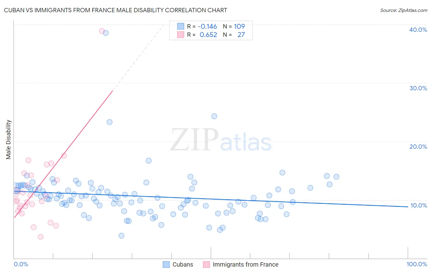 Cuban vs Immigrants from France Male Disability