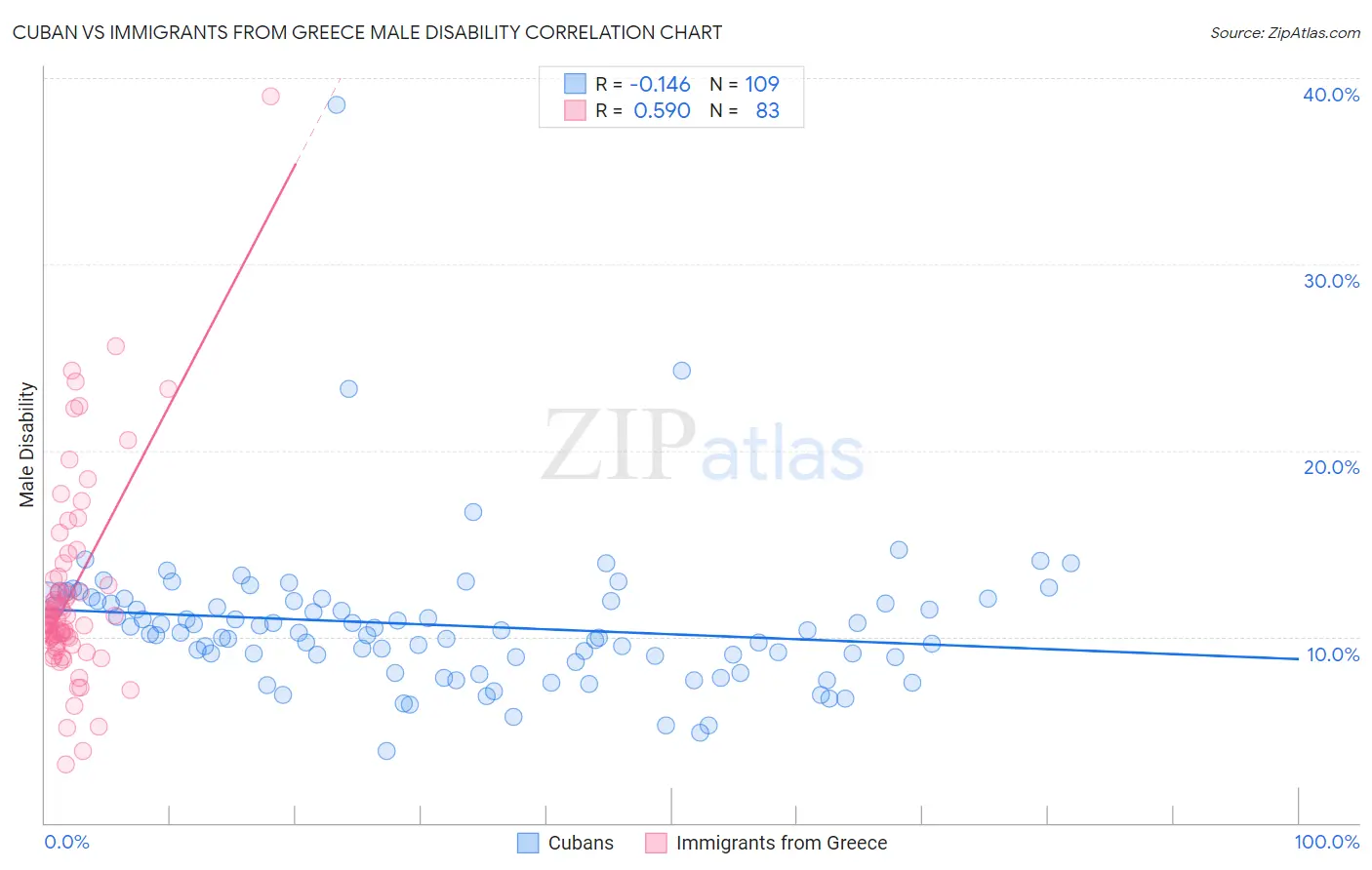 Cuban vs Immigrants from Greece Male Disability