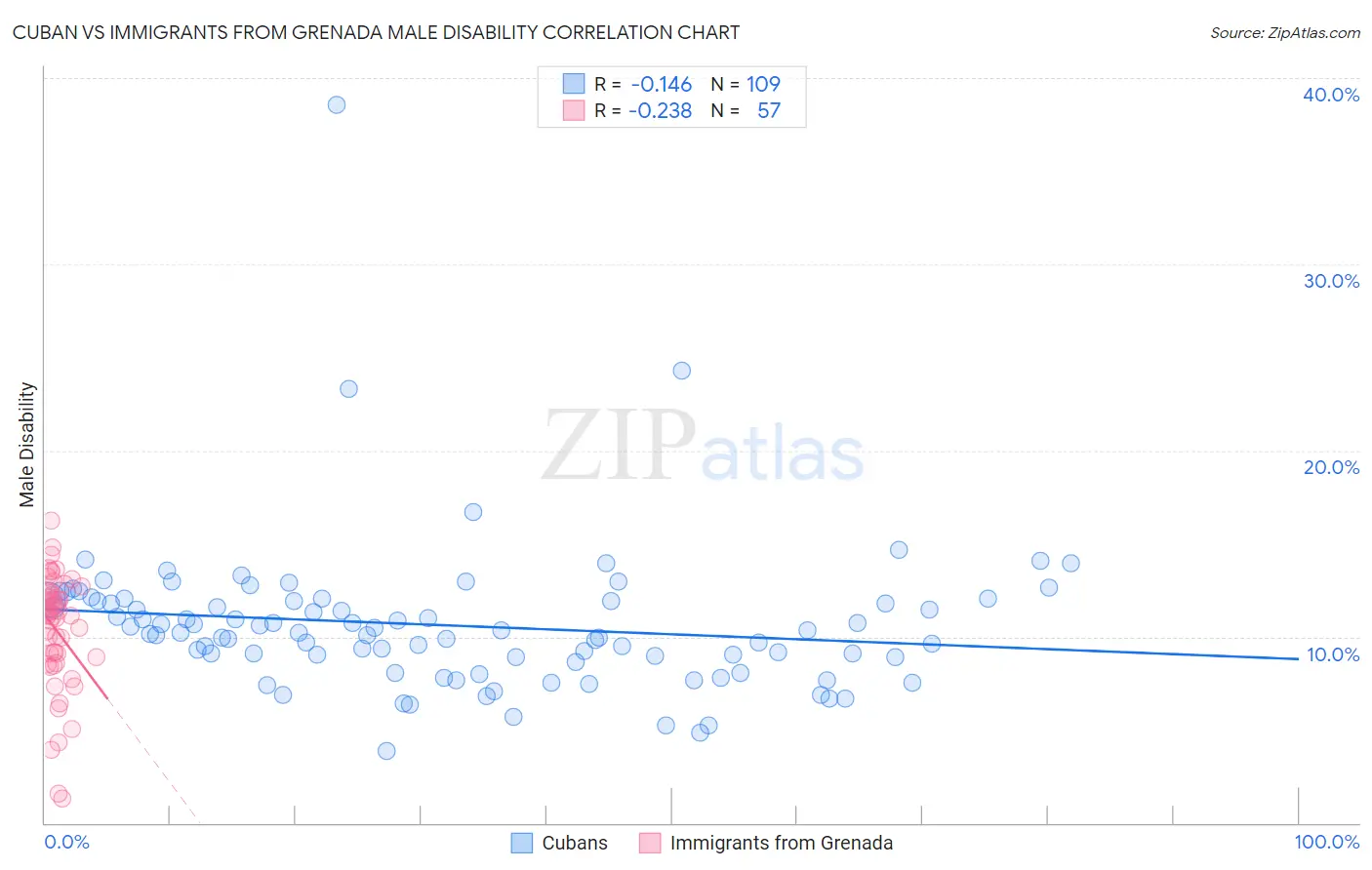 Cuban vs Immigrants from Grenada Male Disability