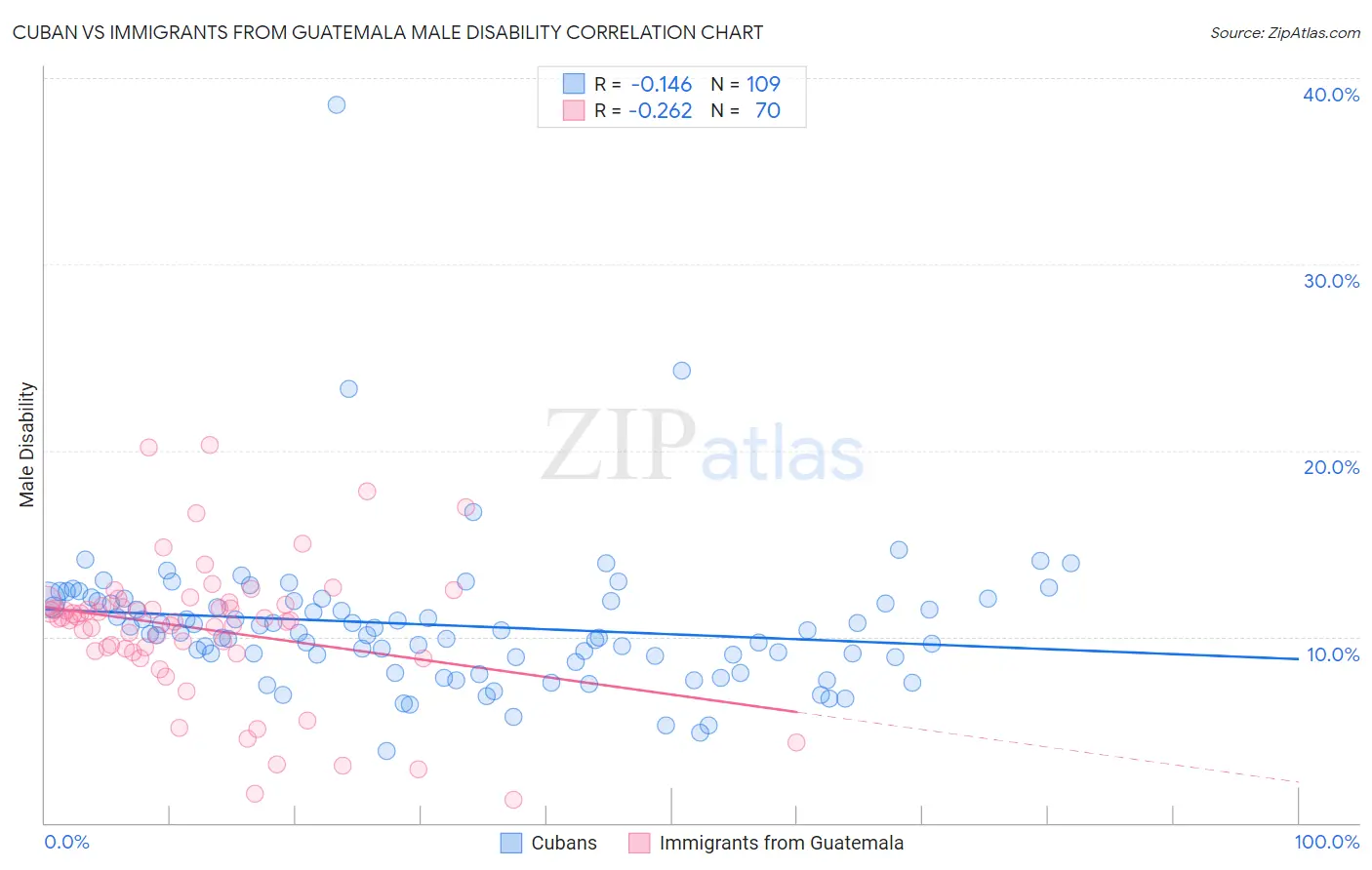 Cuban vs Immigrants from Guatemala Male Disability