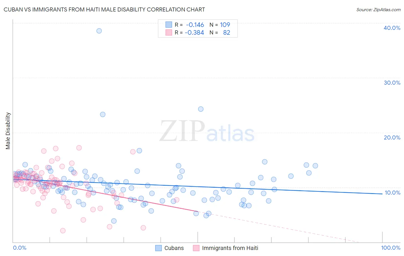 Cuban vs Immigrants from Haiti Male Disability