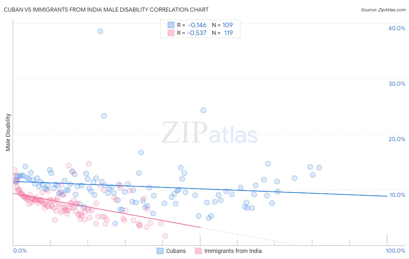 Cuban vs Immigrants from India Male Disability