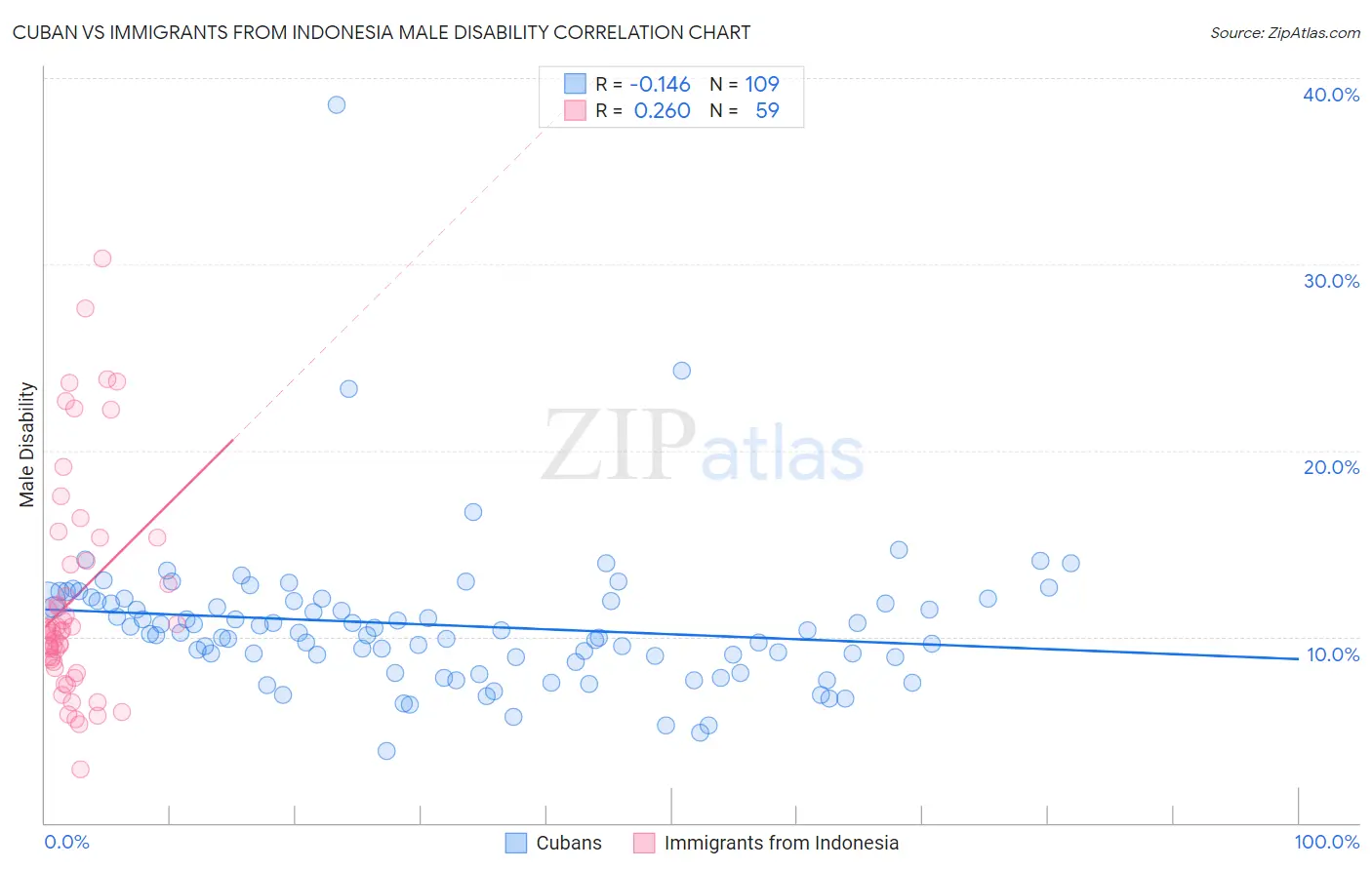 Cuban vs Immigrants from Indonesia Male Disability