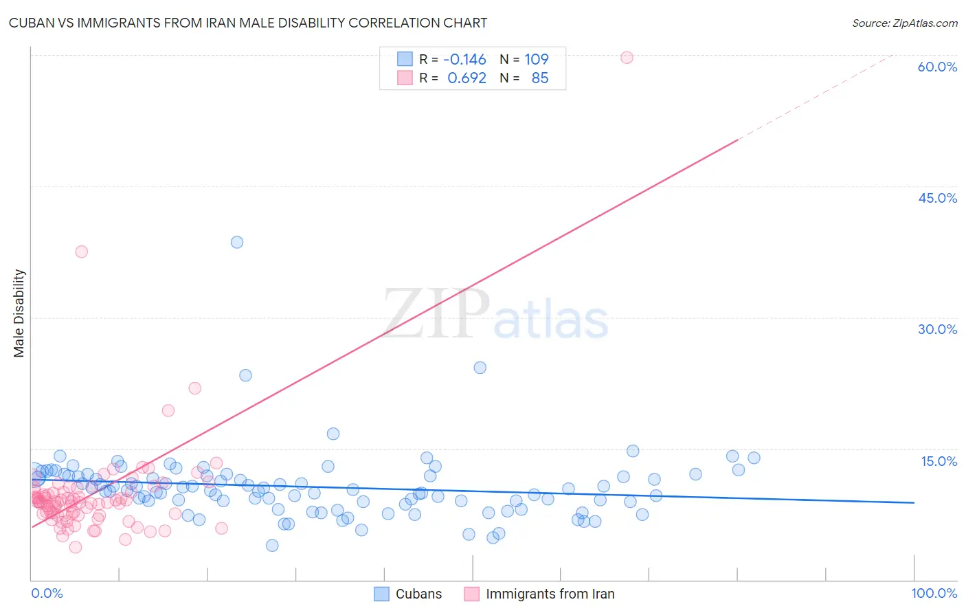 Cuban vs Immigrants from Iran Male Disability