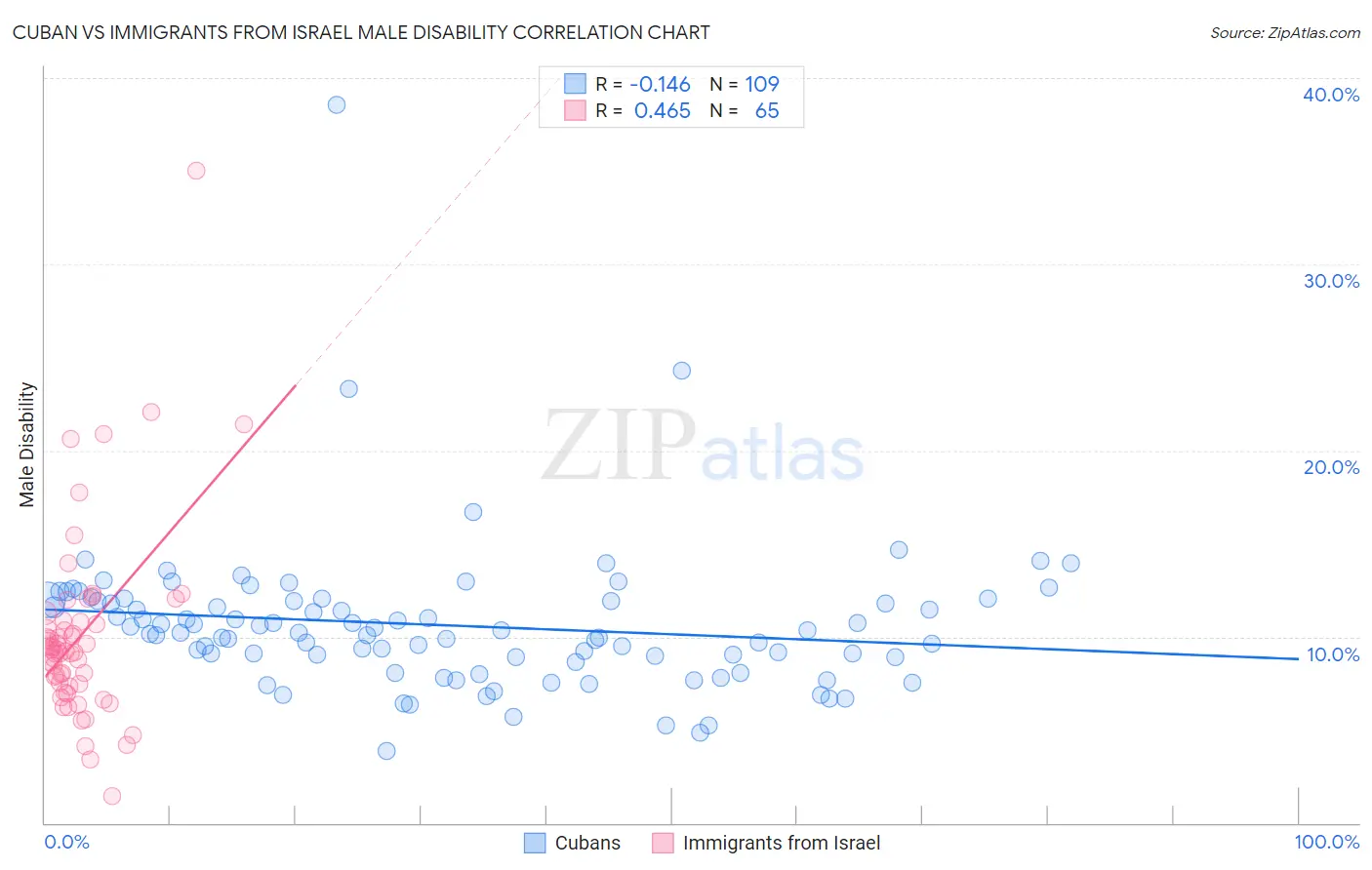 Cuban vs Immigrants from Israel Male Disability