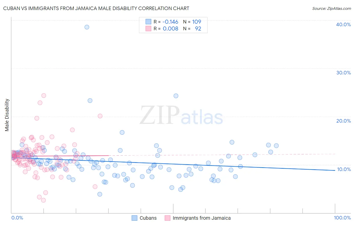 Cuban vs Immigrants from Jamaica Male Disability