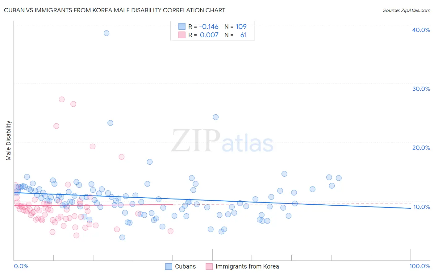 Cuban vs Immigrants from Korea Male Disability