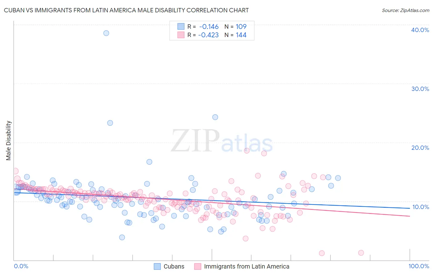 Cuban vs Immigrants from Latin America Male Disability