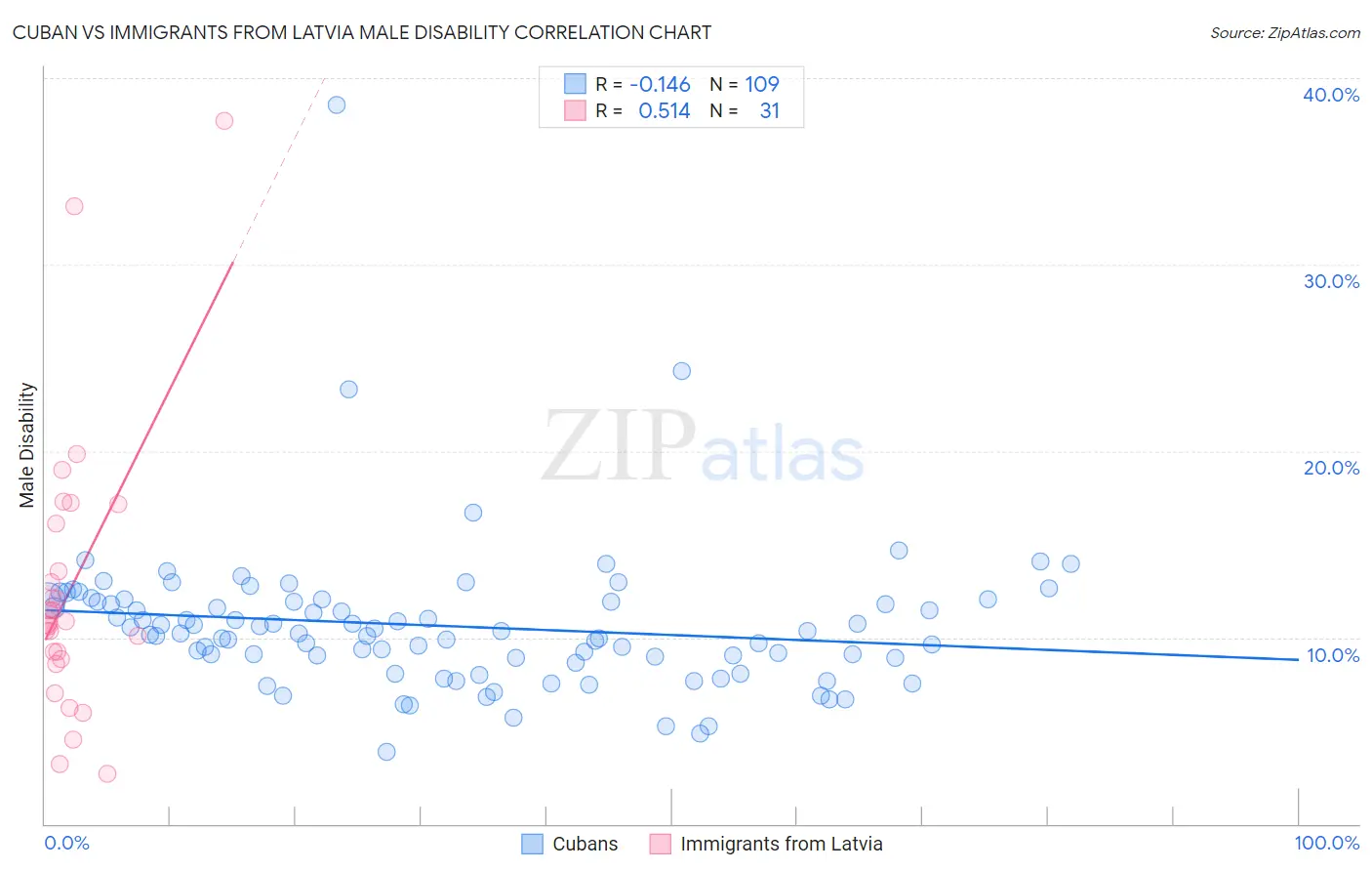 Cuban vs Immigrants from Latvia Male Disability